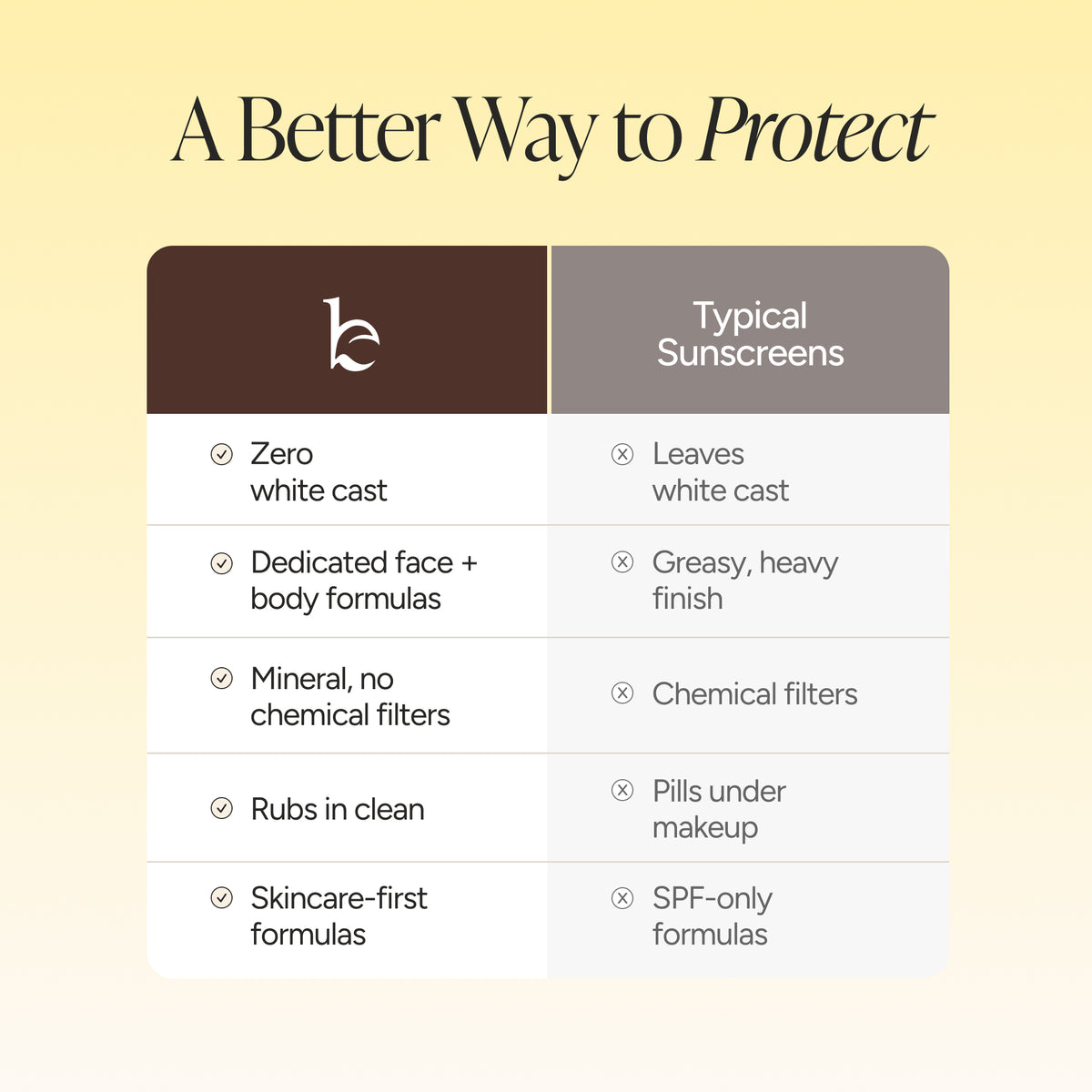A comparison infographic titled 'A Better Way to Protect' on a pale yellow background. The table compares a branded sunscreen product with typical sunscreens, listing benefits such as zero white cast, dedicated face and body formulas, and mineral-only ingredients.