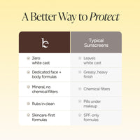 A comparison infographic titled 'A Better Way to Protect' on a pale yellow background. The table compares a branded sunscreen product with typical sunscreens, listing benefits such as zero white cast, dedicated face and body formulas, and mineral-only ingredients.