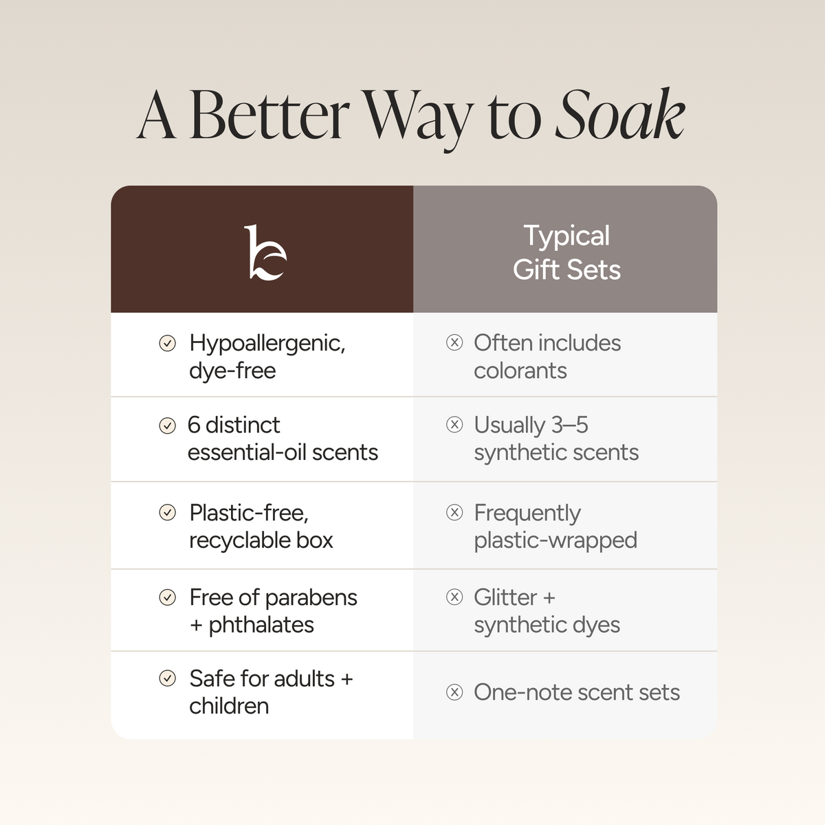 An informational comparison graphic titled 'A Better Way to Soak' showing a side-by-side table with BBE branding on the left and 'Typical Gift Sets' on the right, listing features such as hypoallergenic, dye-free, plastic-free, and safe for adults and children.