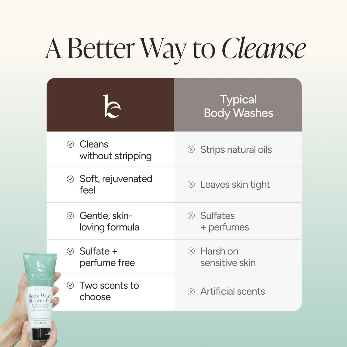 An infographic-style comparison graphic titled 'A Better Way to Cleanse' showing a hand holding a body wash tube in the lower left and a table comparing the product's gentle, sulfate-free formula with typical body wash drawbacks.
