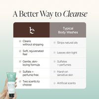 An infographic-style comparison graphic titled 'A Better Way to Cleanse' showing a hand holding a body wash tube in the lower left and a table comparing the product's gentle, sulfate-free formula with typical body wash drawbacks.