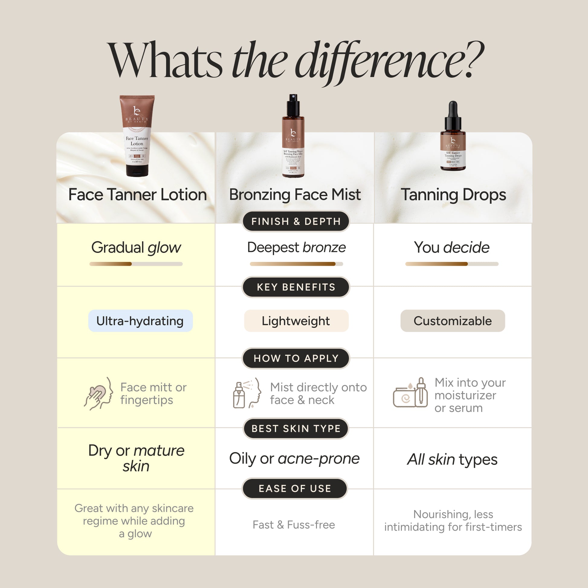 A comparison infographic titled 'Whats the difference?' comparing three skincare products: Face Tanner Lotion, Bronzing Face Mist, and Tanning Drops. The graphic uses a three-column layout with product photos, key benefits, application instructions, and suitability for dry or mature skin, set against a neutral beige background.