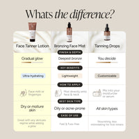 A comparison infographic titled 'Whats the difference?' comparing three skincare products: Face Tanner Lotion, Bronzing Face Mist, and Tanning Drops. The graphic uses a three-column layout with product photos, key benefits, application instructions, and suitability for dry or mature skin, set against a neutral beige background.