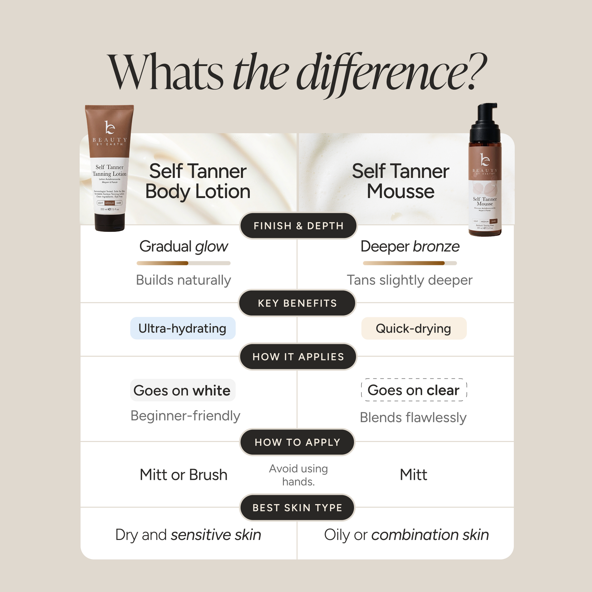 An infographic comparison chart titled 'Whats the difference?' showing side-by-side product details for a self-tanner body lotion and a self-tanner mousse. The left column is labeled 'Self Tanner Body Lotion' with a brown tube, and the right column is labeled 'Self Tanner Mousse' with a black pump bottle.