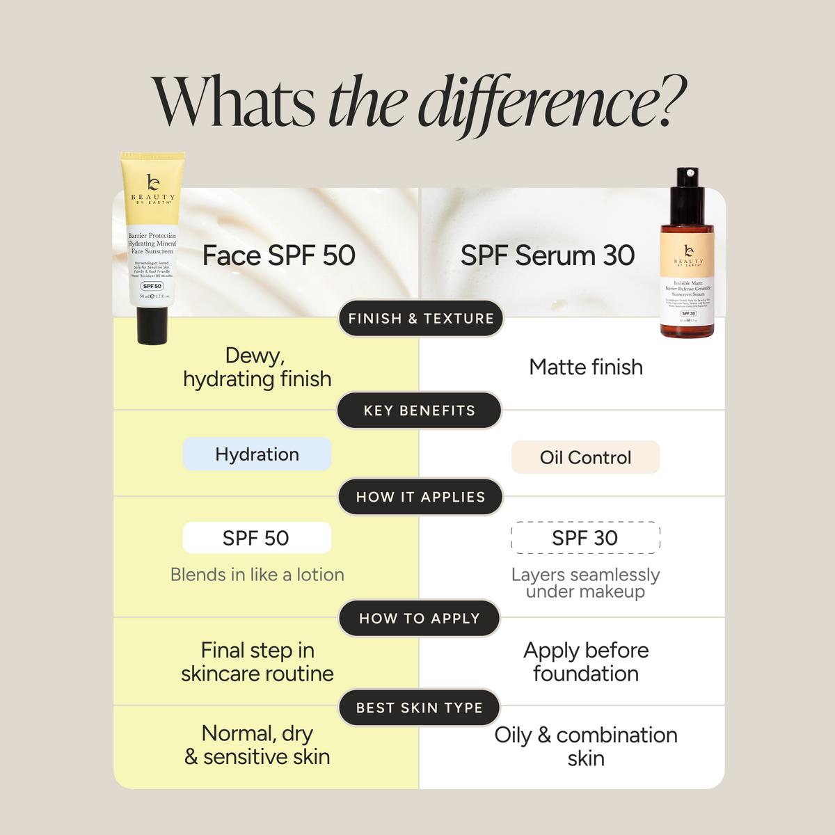 An infographic titled 'Whats the difference?' compares SPF 50 and SPF Serum 30. The left side shows a white SPF 50 tube with a yellow label, described as dewy and hydrating for normal, dry, and sensitive skin.