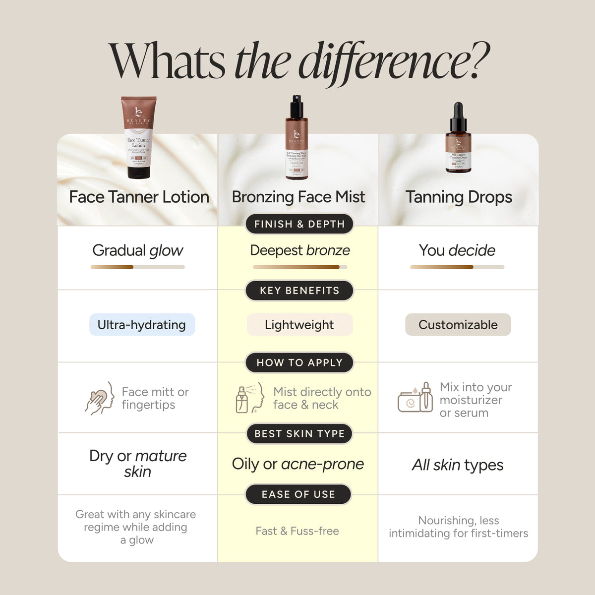An infographic titled 'Whats the difference?' compares three skincare products: Face Tanner Lotion, Bronzing Face Mist, and Tanning Drops. The graphic uses three columns with product images, descriptive text, and comparison points such as finish and depth, key benefits, how to apply, best skin type, and ease of use, set against a beige background.