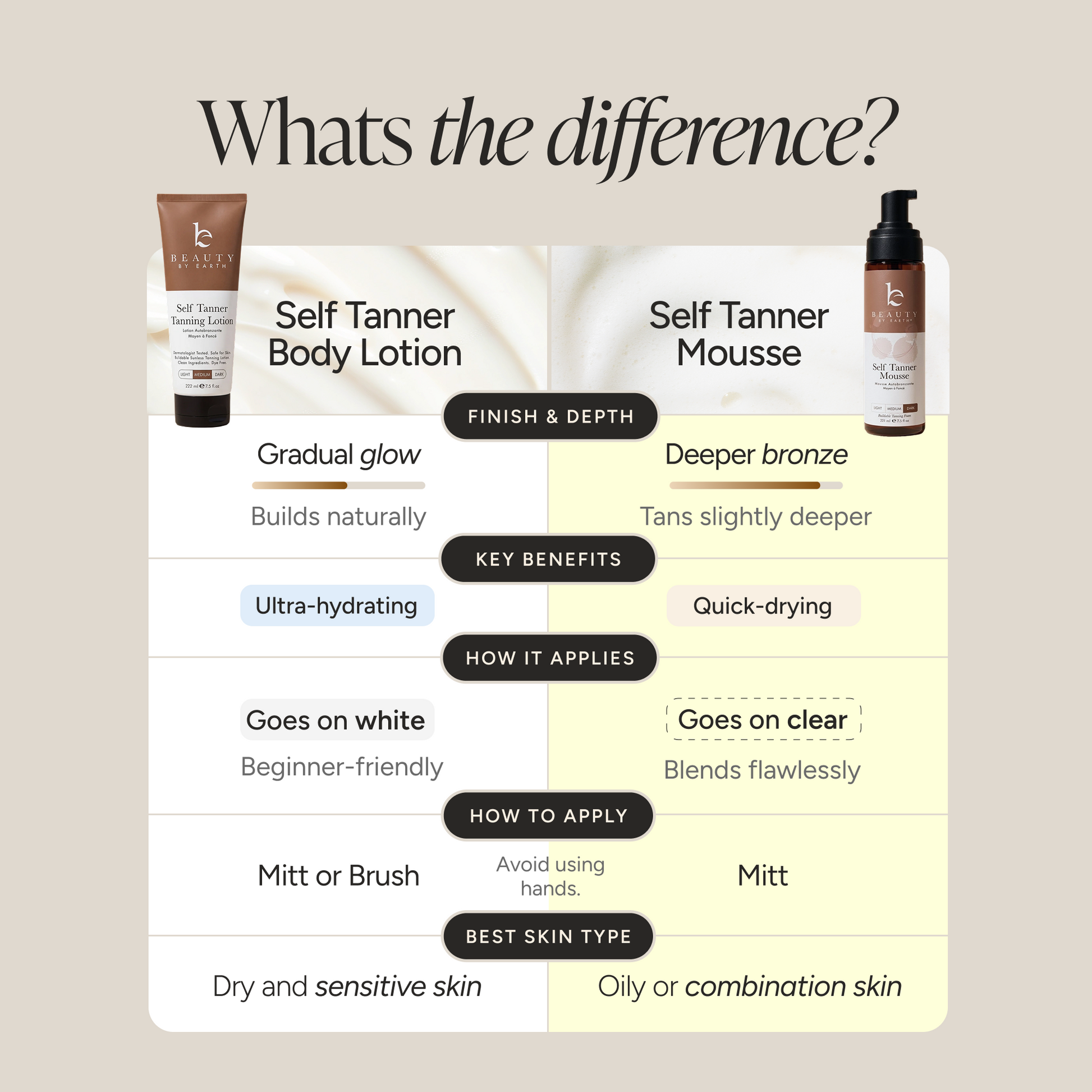 A comparison infographic titled 'Whats the difference?' comparing Self Tanner Body Lotion and Self Tanner Mousse. The graphic features product tubes and bottles on a beige background with a detailed table comparing finish, depth, key benefits, how it applies, how to apply, and best skin type.