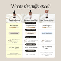 A comparison infographic titled 'Whats the difference?' showing three skincare products side by side: Tanning Drops, Bronzing Face Mist, and Face Tanner Lotion, with text comparing their effects, key benefits, how to apply, best skin type, and ease of use on a beige background.