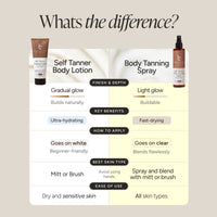 An infographic comparison chart titled 'Whats the difference?' showing side-by-side product details for Self Tanner Body Lotion and Body Tanning Spray, including glow type, key benefits, how to apply, best skin type, and ease of use on a beige background.